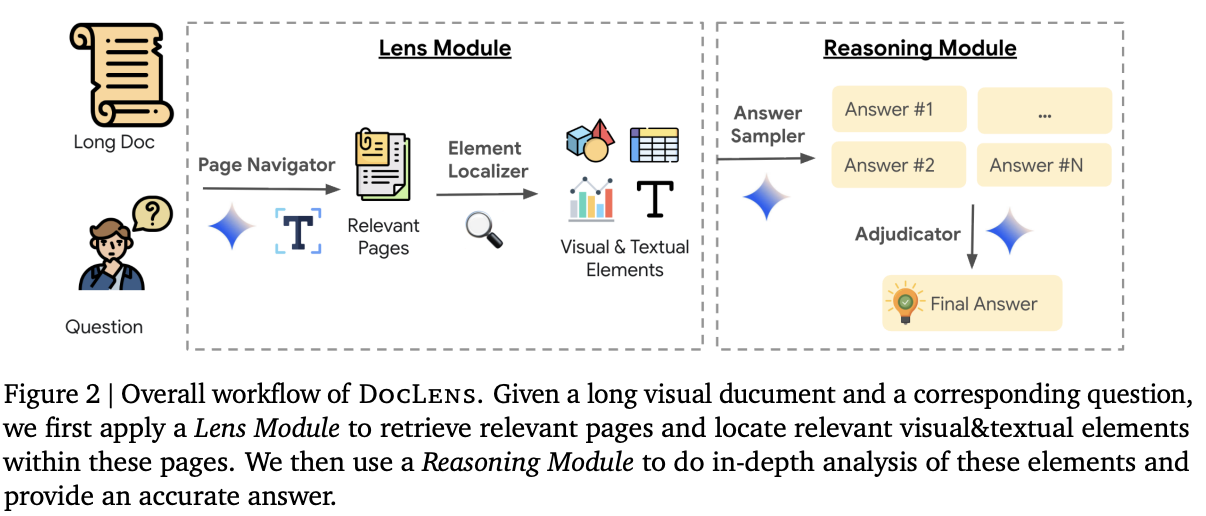 DocLens overview โ structure-preserving observation across pages.