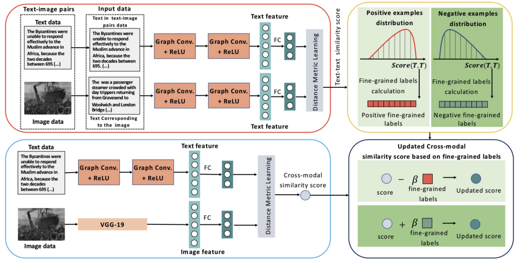 cover for Fine-grained label learning via siamese network for cross-modal information retrieval